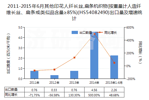 2011-2015年6月其他印花人纖長絲,扁條機織物(按重量計人造纖維長絲、扁條或類似品含量≥85%)(HS54082490)出口量及增速統(tǒng)計